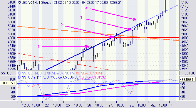 CHARTANALYSE(6): DAX Rückblick 610904