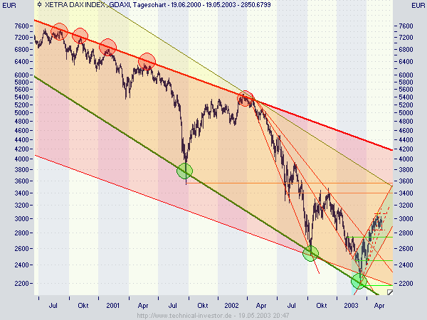 DAX prognose 1038598