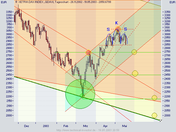 DAX prognose 1038598